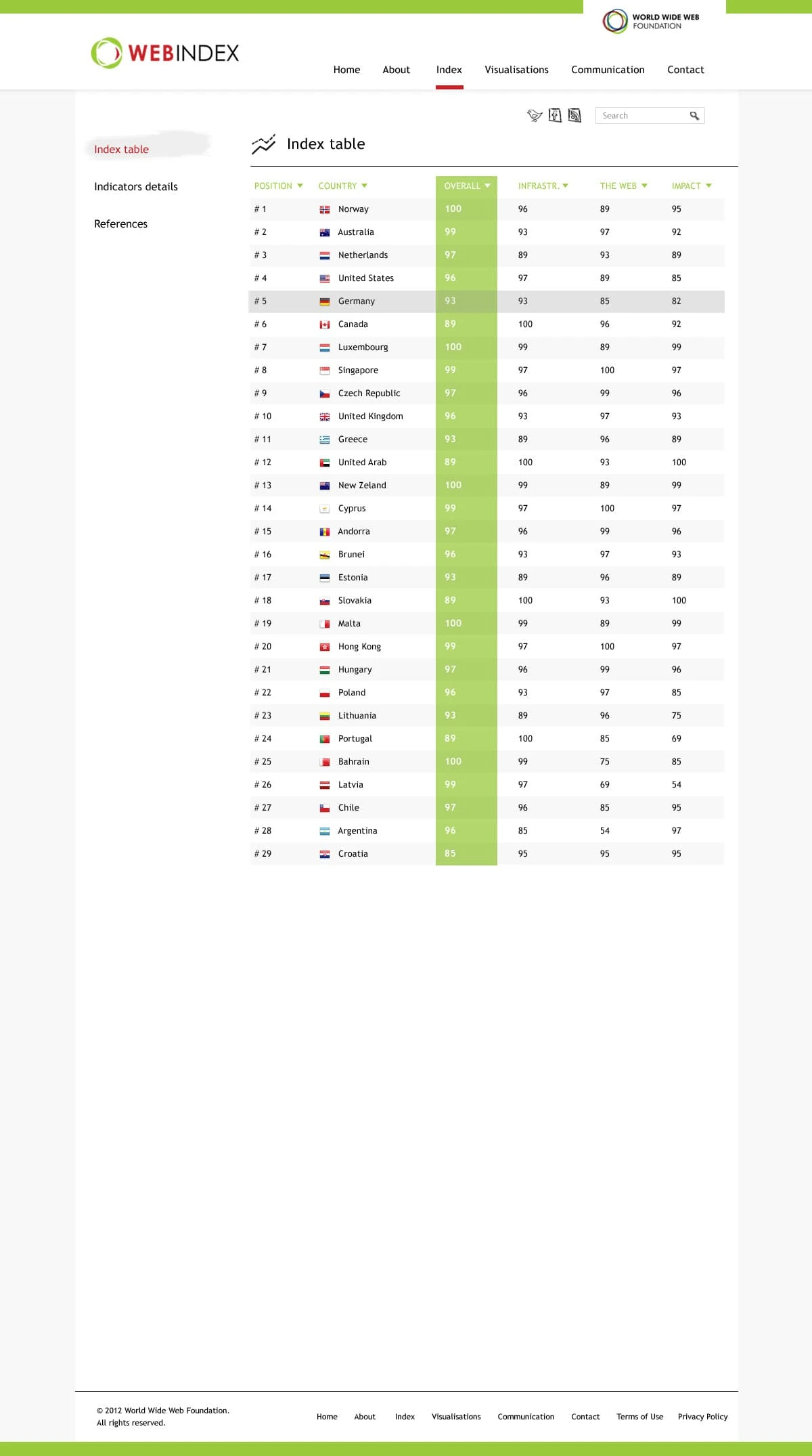 The Web Index country ranking table — position, country, overall, infrastructure, web, and impact scores